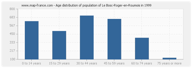 Age distribution of population of Le Bosc-Roger-en-Roumois in 1999